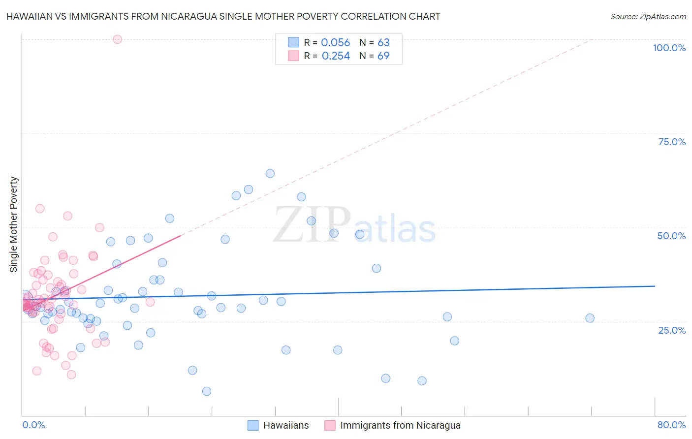 Hawaiian vs Immigrants from Nicaragua Single Mother Poverty