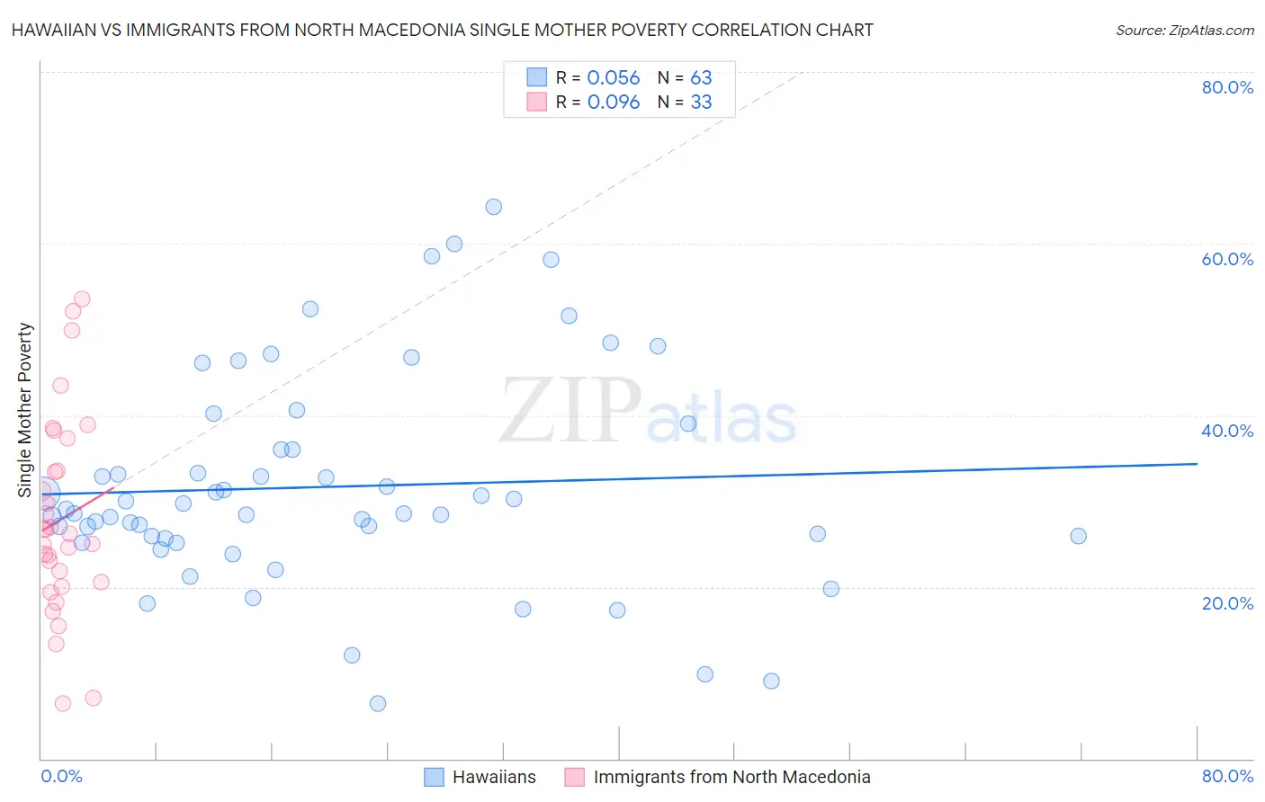 Hawaiian vs Immigrants from North Macedonia Single Mother Poverty