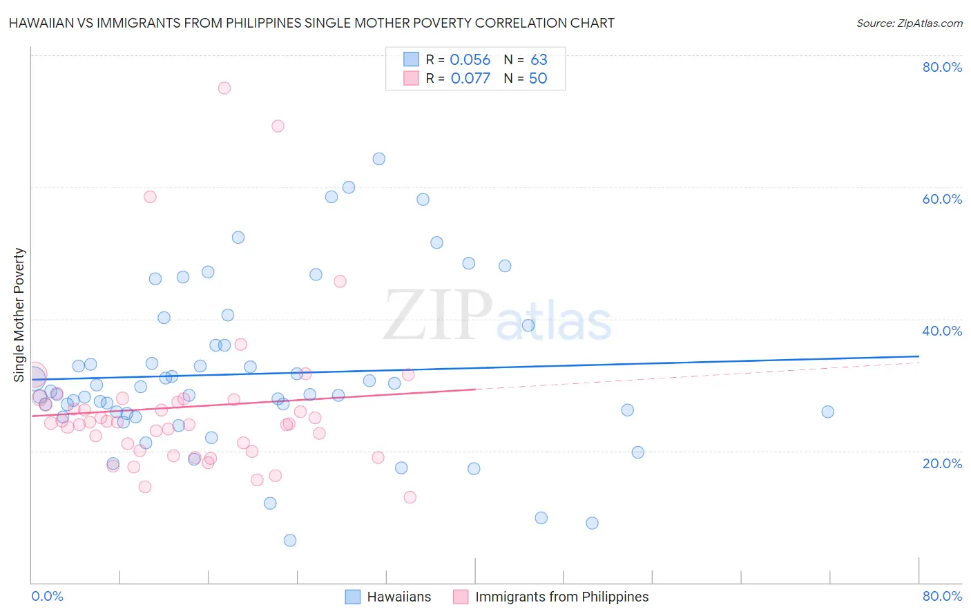 Hawaiian vs Immigrants from Philippines Single Mother Poverty