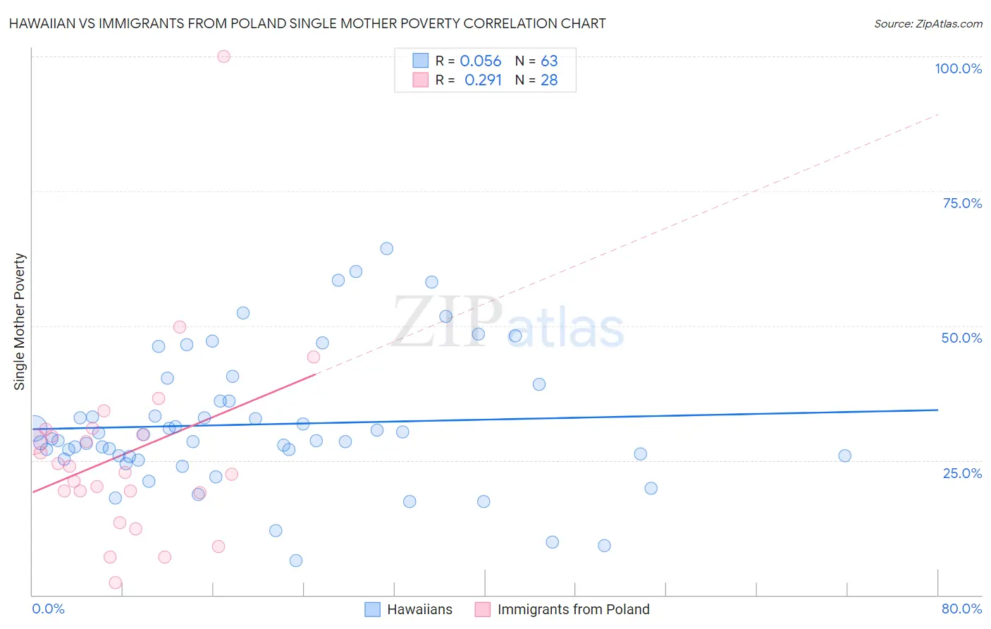 Hawaiian vs Immigrants from Poland Single Mother Poverty