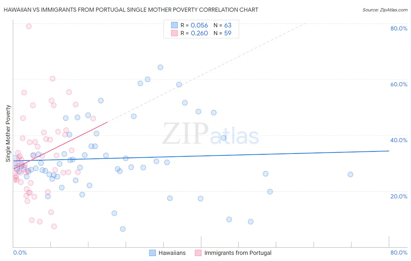 Hawaiian vs Immigrants from Portugal Single Mother Poverty