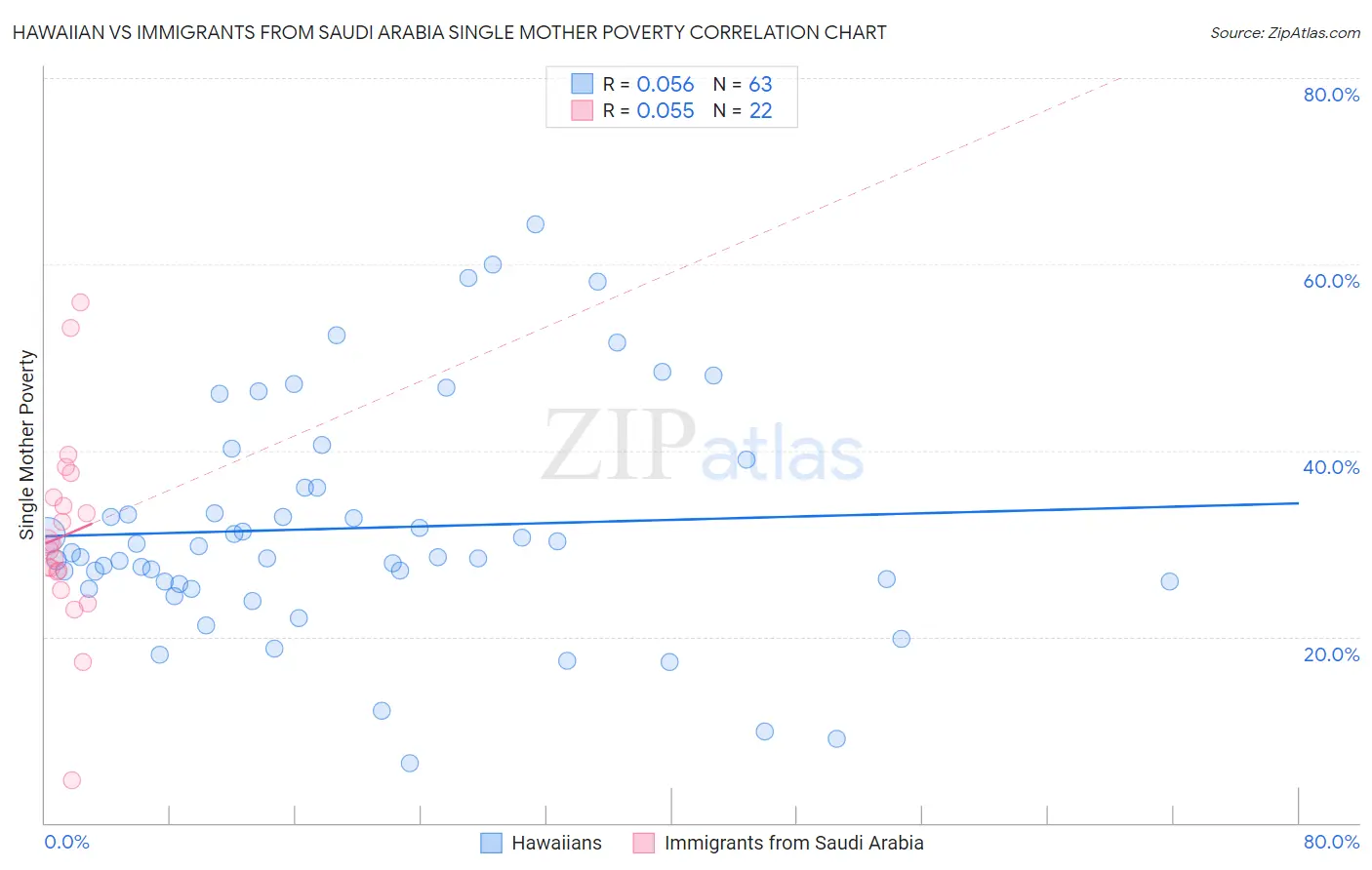 Hawaiian vs Immigrants from Saudi Arabia Single Mother Poverty
