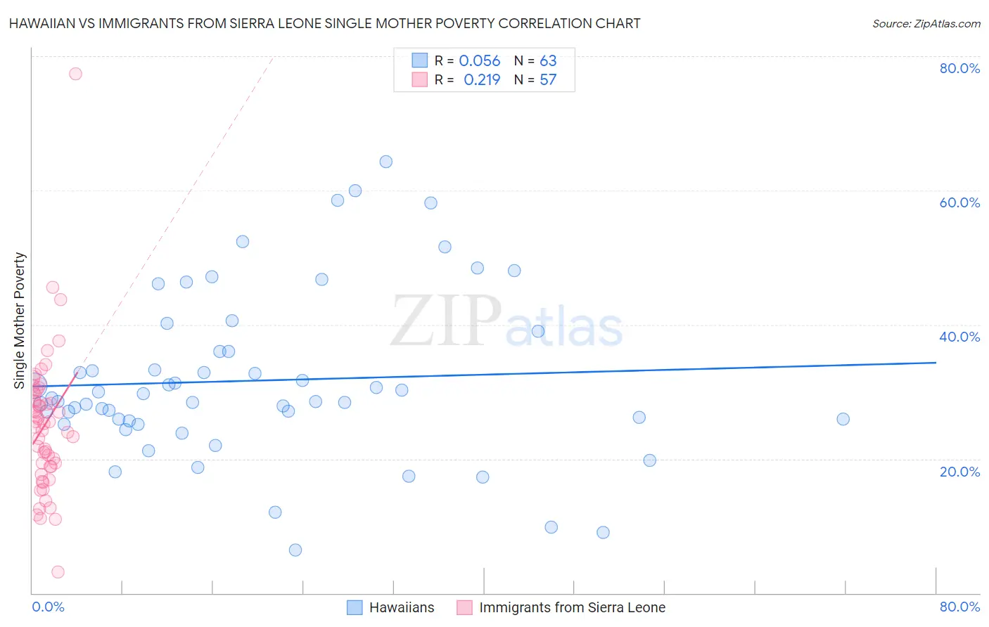 Hawaiian vs Immigrants from Sierra Leone Single Mother Poverty