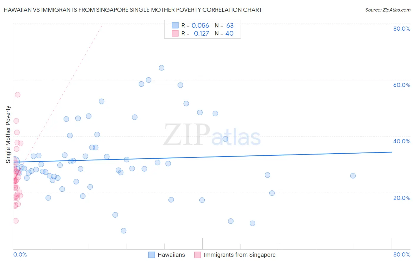 Hawaiian vs Immigrants from Singapore Single Mother Poverty