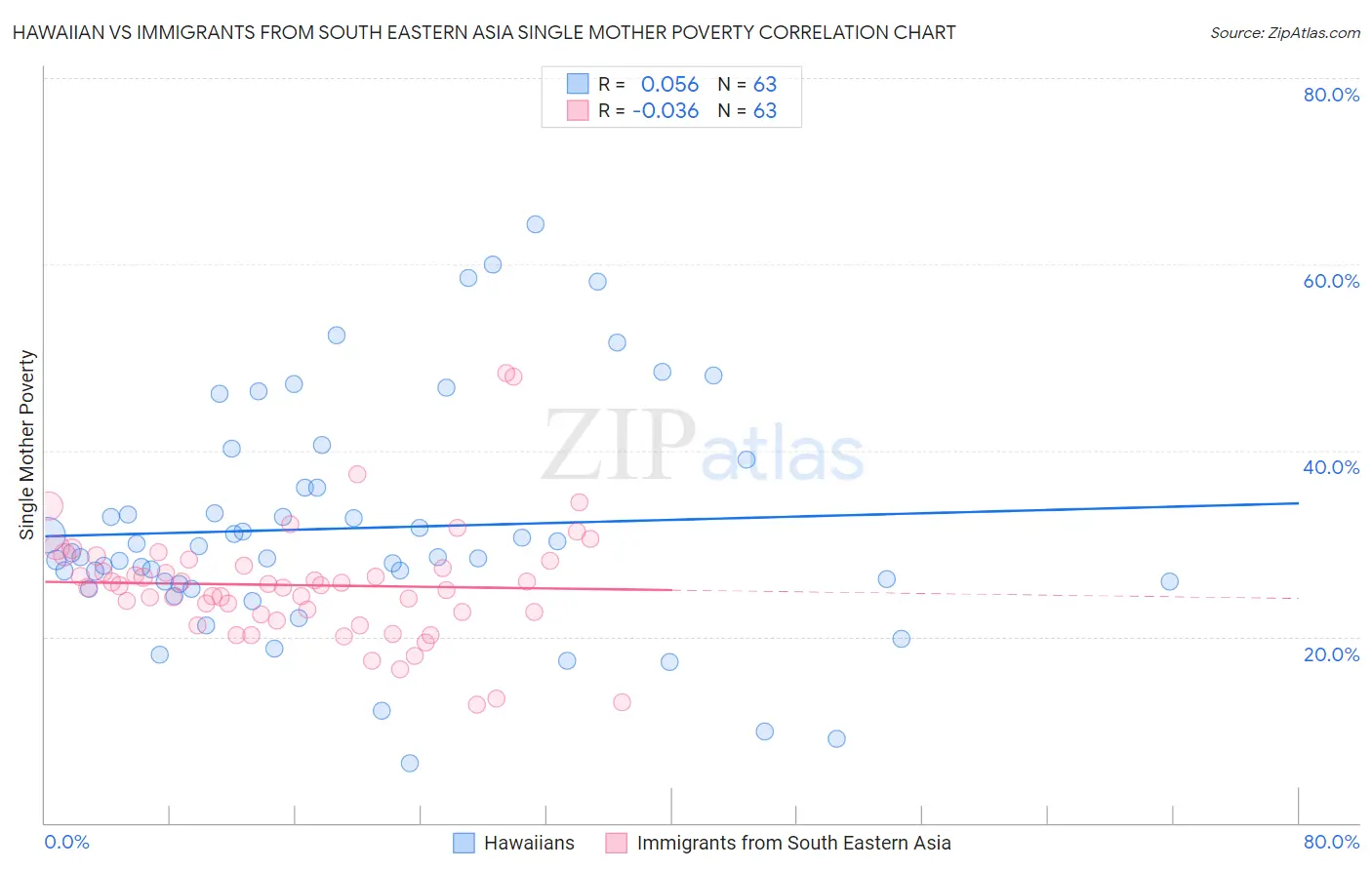 Hawaiian vs Immigrants from South Eastern Asia Single Mother Poverty