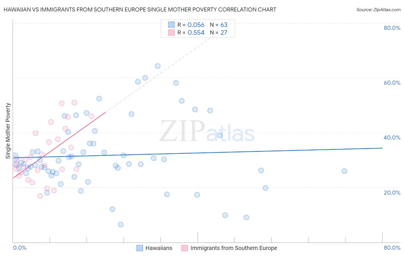 Hawaiian vs Immigrants from Southern Europe Single Mother Poverty