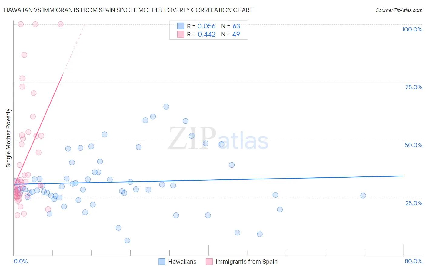 Hawaiian vs Immigrants from Spain Single Mother Poverty