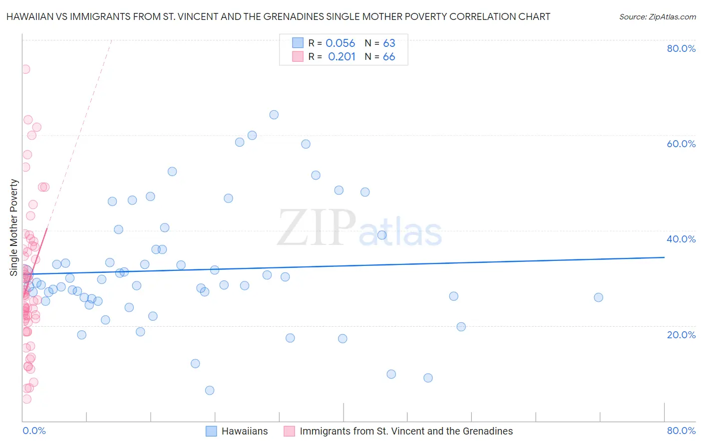 Hawaiian vs Immigrants from St. Vincent and the Grenadines Single Mother Poverty