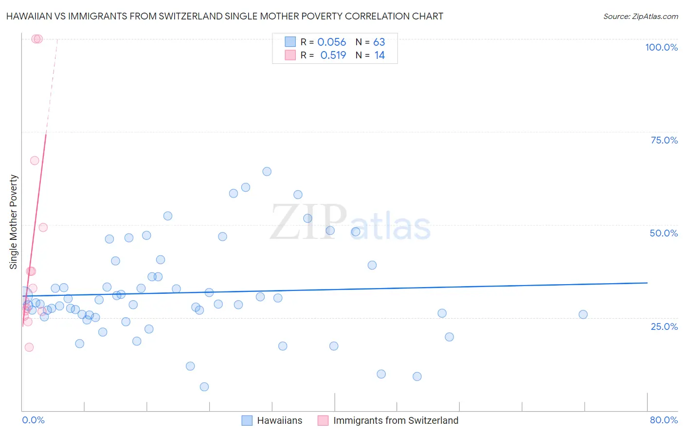 Hawaiian vs Immigrants from Switzerland Single Mother Poverty