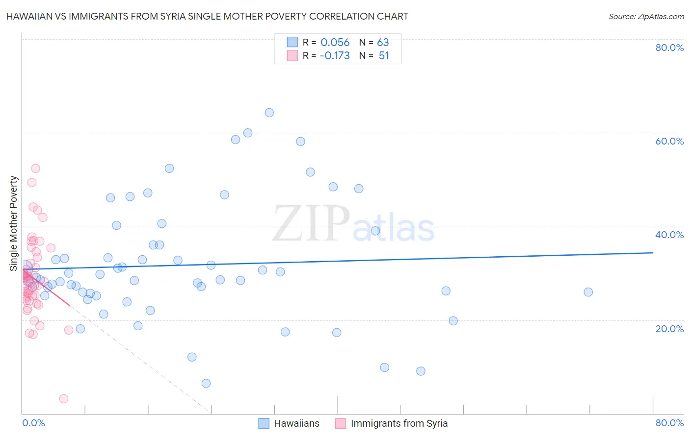 Hawaiian vs Immigrants from Syria Single Mother Poverty