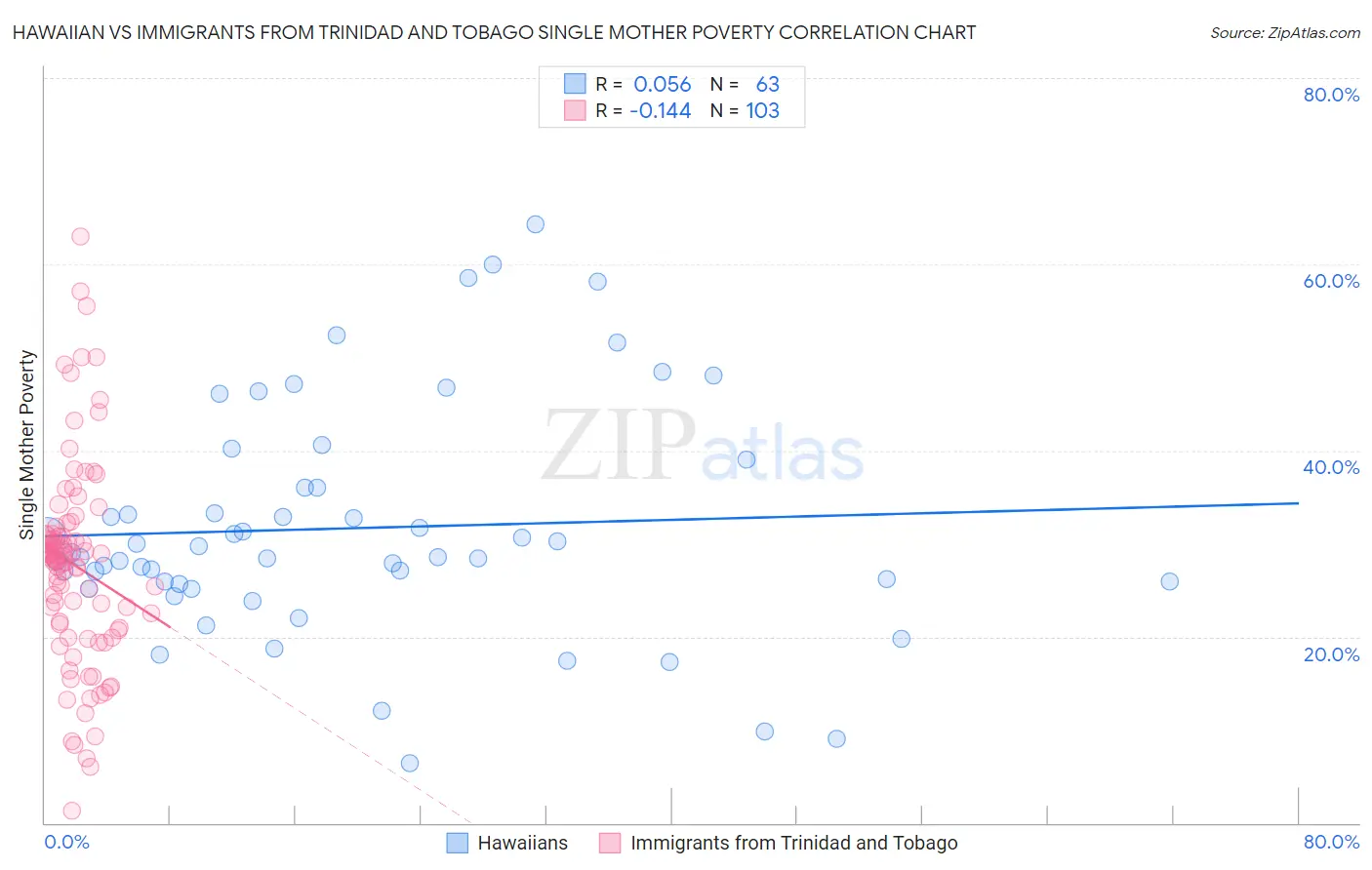 Hawaiian vs Immigrants from Trinidad and Tobago Single Mother Poverty