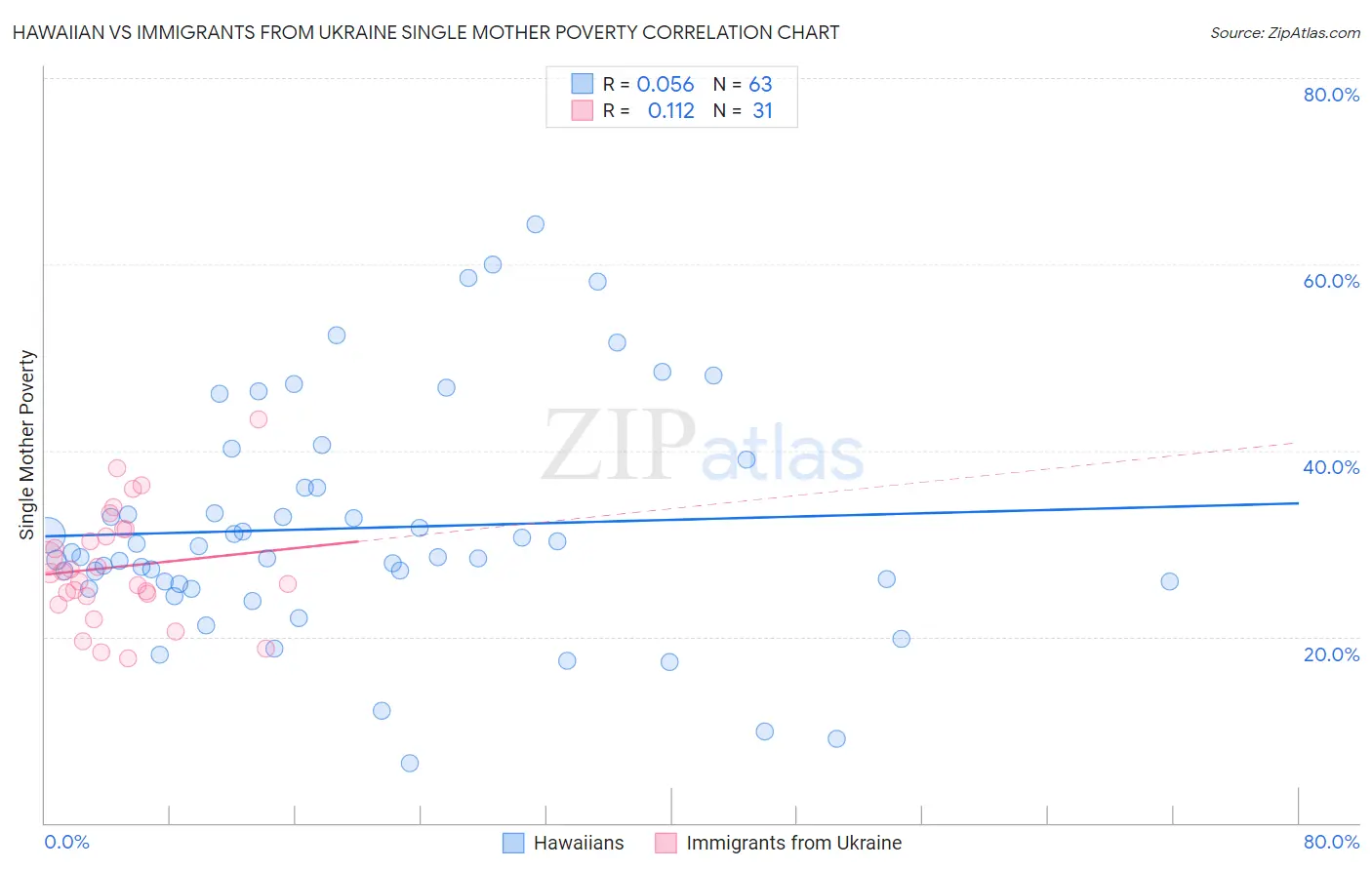 Hawaiian vs Immigrants from Ukraine Single Mother Poverty