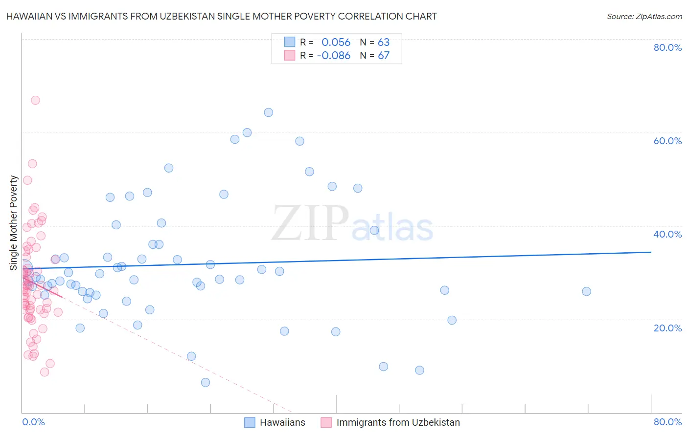 Hawaiian vs Immigrants from Uzbekistan Single Mother Poverty