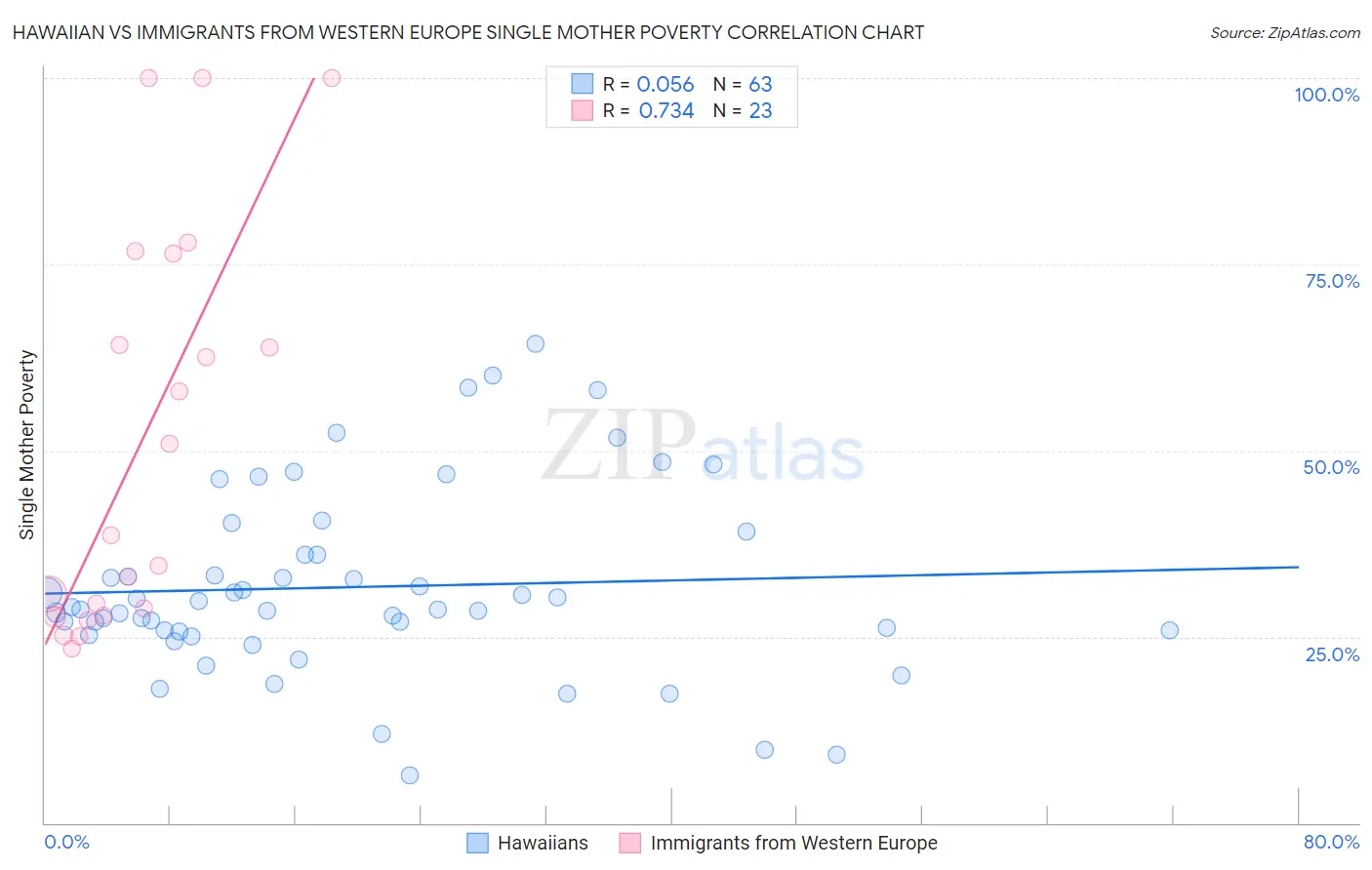 Hawaiian vs Immigrants from Western Europe Single Mother Poverty