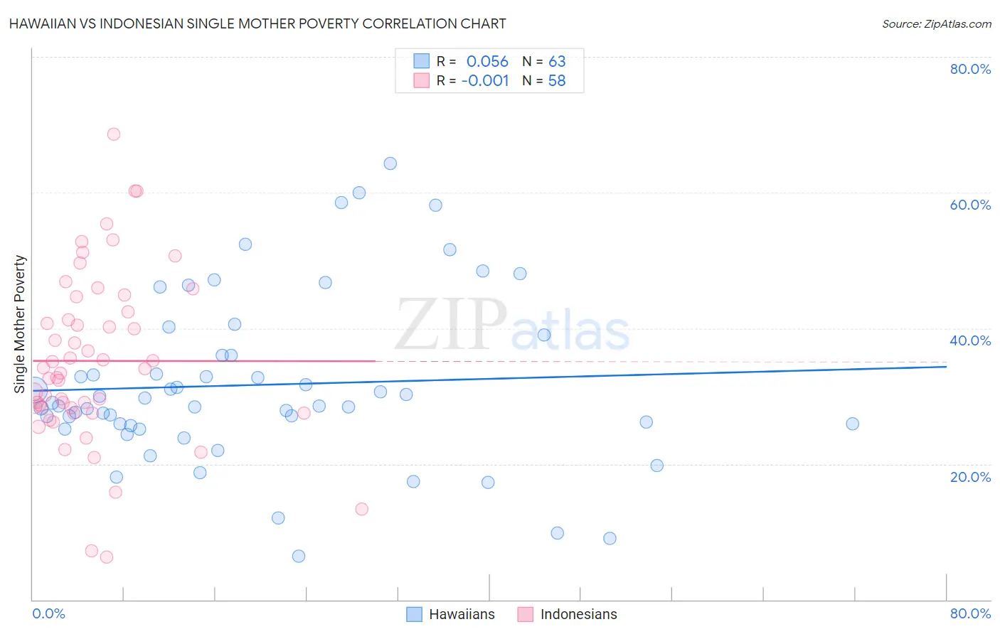 Hawaiian vs Indonesian Single Mother Poverty