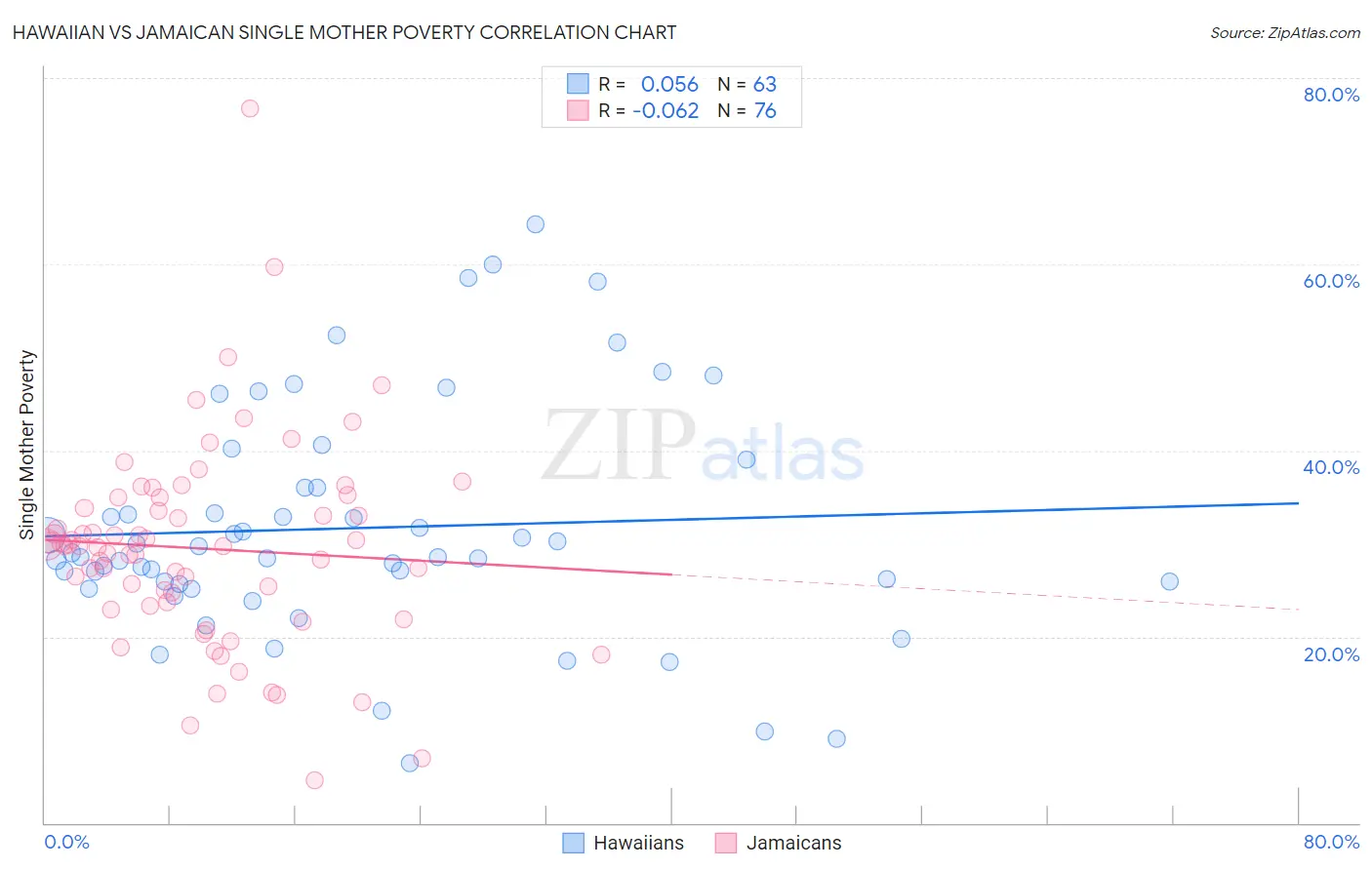 Hawaiian vs Jamaican Single Mother Poverty