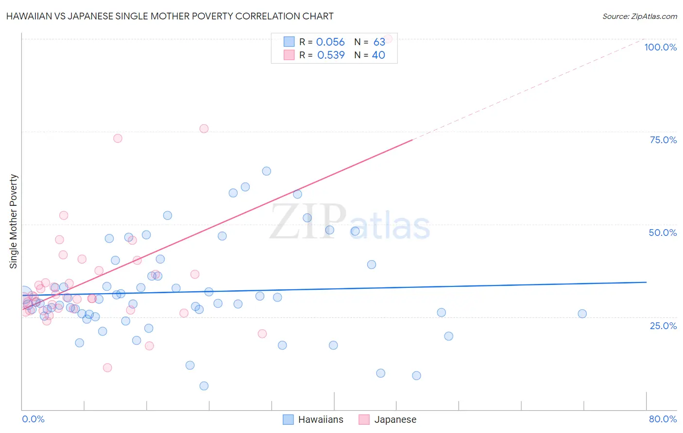 Hawaiian vs Japanese Single Mother Poverty