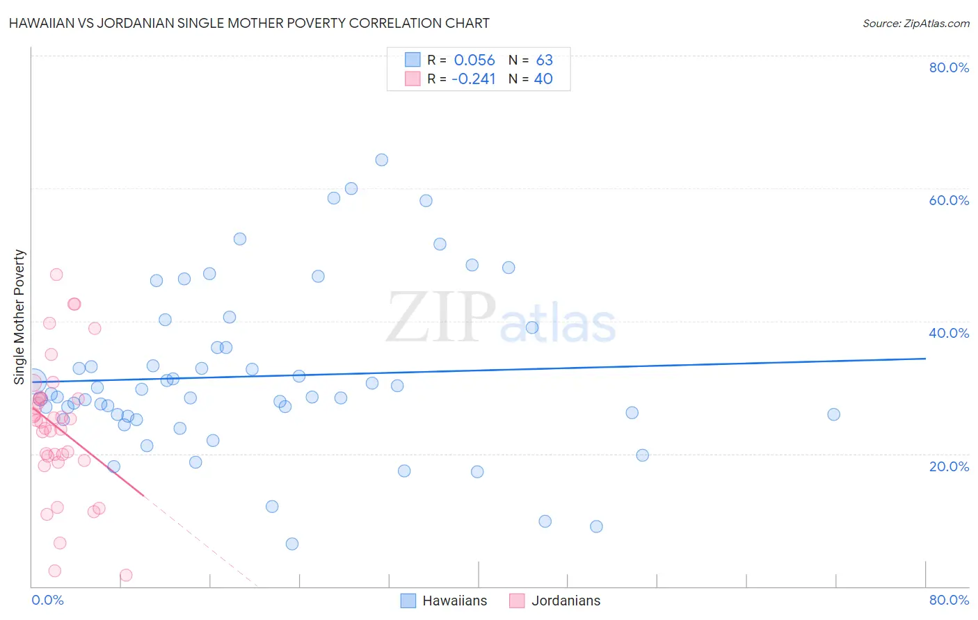 Hawaiian vs Jordanian Single Mother Poverty