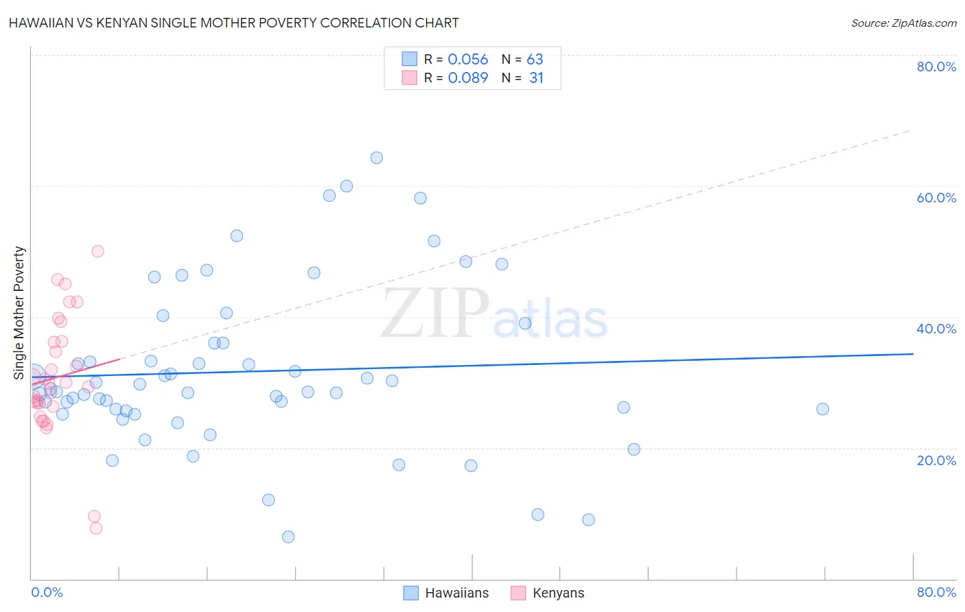 Hawaiian vs Kenyan Single Mother Poverty