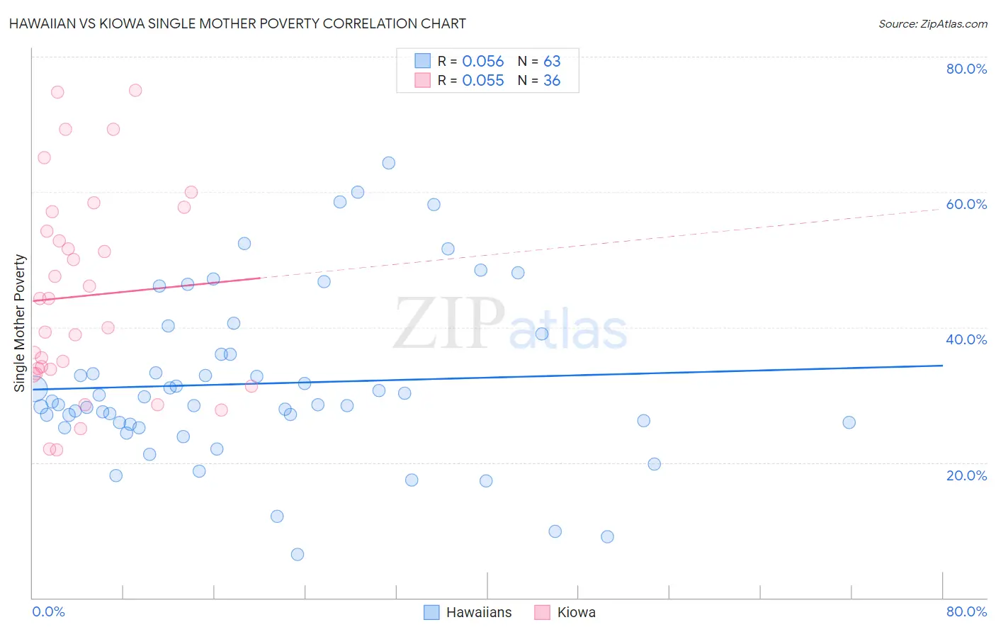 Hawaiian vs Kiowa Single Mother Poverty