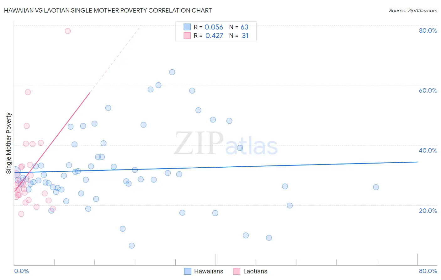 Hawaiian vs Laotian Single Mother Poverty