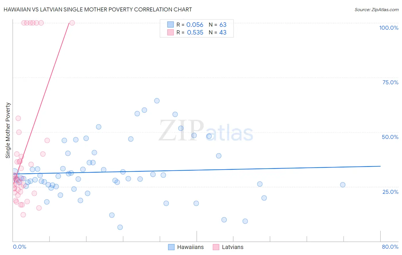 Hawaiian vs Latvian Single Mother Poverty