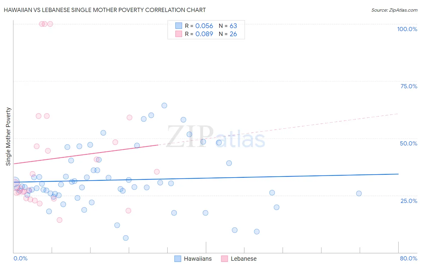 Hawaiian vs Lebanese Single Mother Poverty