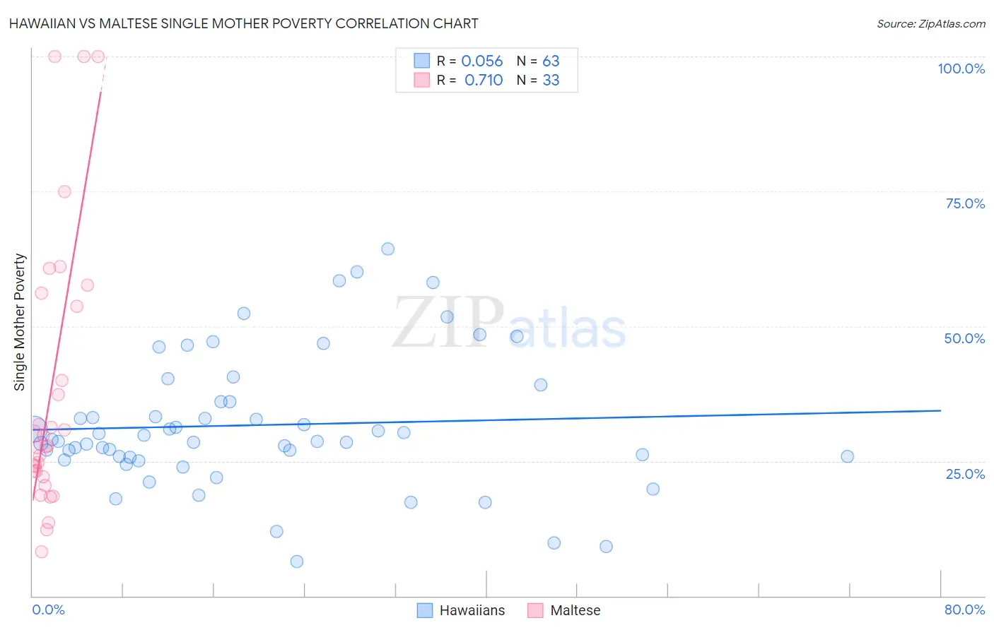 Hawaiian vs Maltese Single Mother Poverty