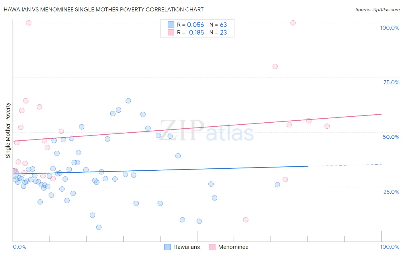 Hawaiian vs Menominee Single Mother Poverty