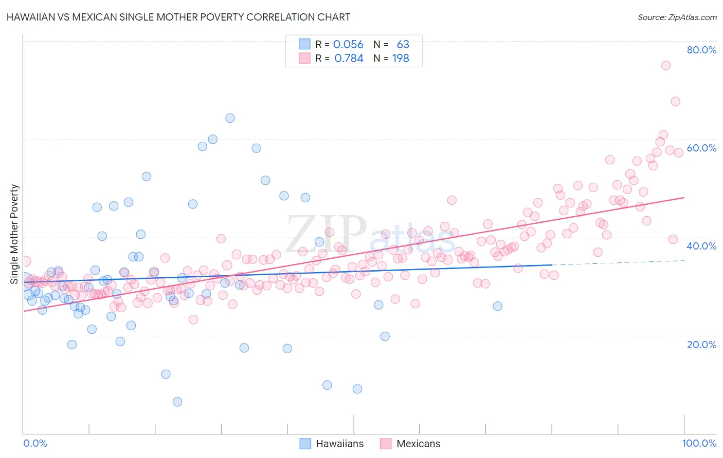 Hawaiian vs Mexican Single Mother Poverty
