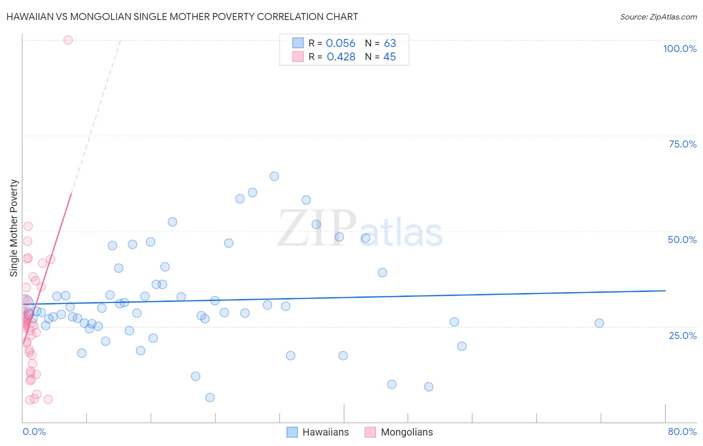 Hawaiian vs Mongolian Single Mother Poverty