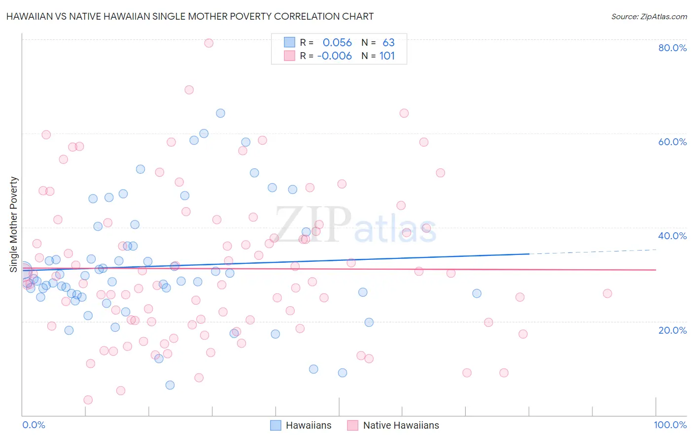 Hawaiian vs Native Hawaiian Single Mother Poverty