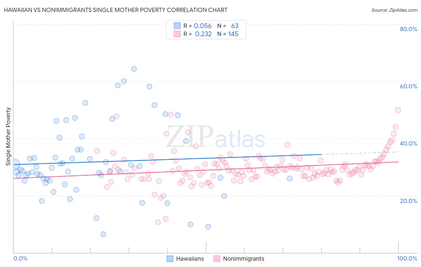 Hawaiian vs Nonimmigrants Single Mother Poverty