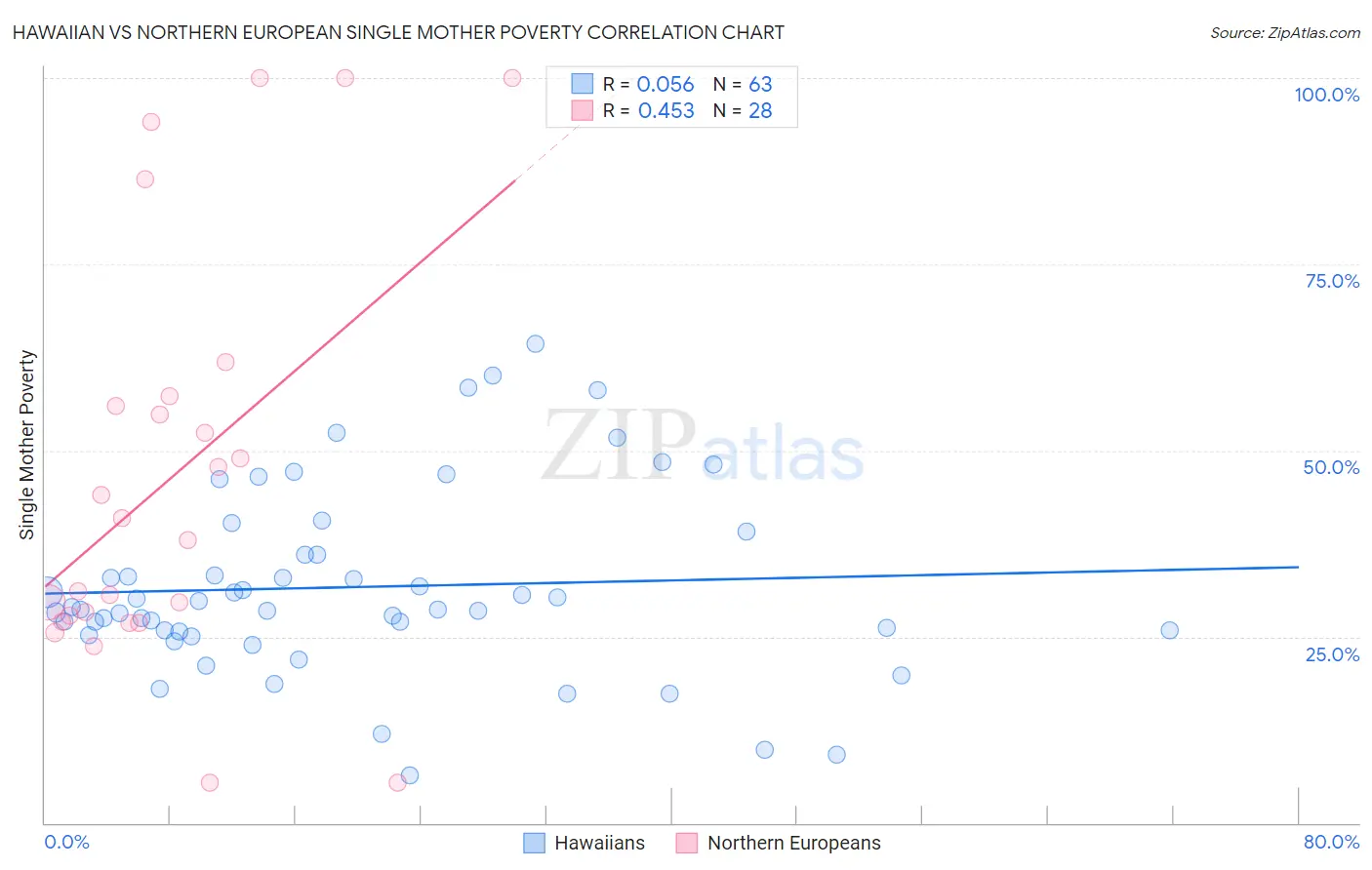 Hawaiian vs Northern European Single Mother Poverty