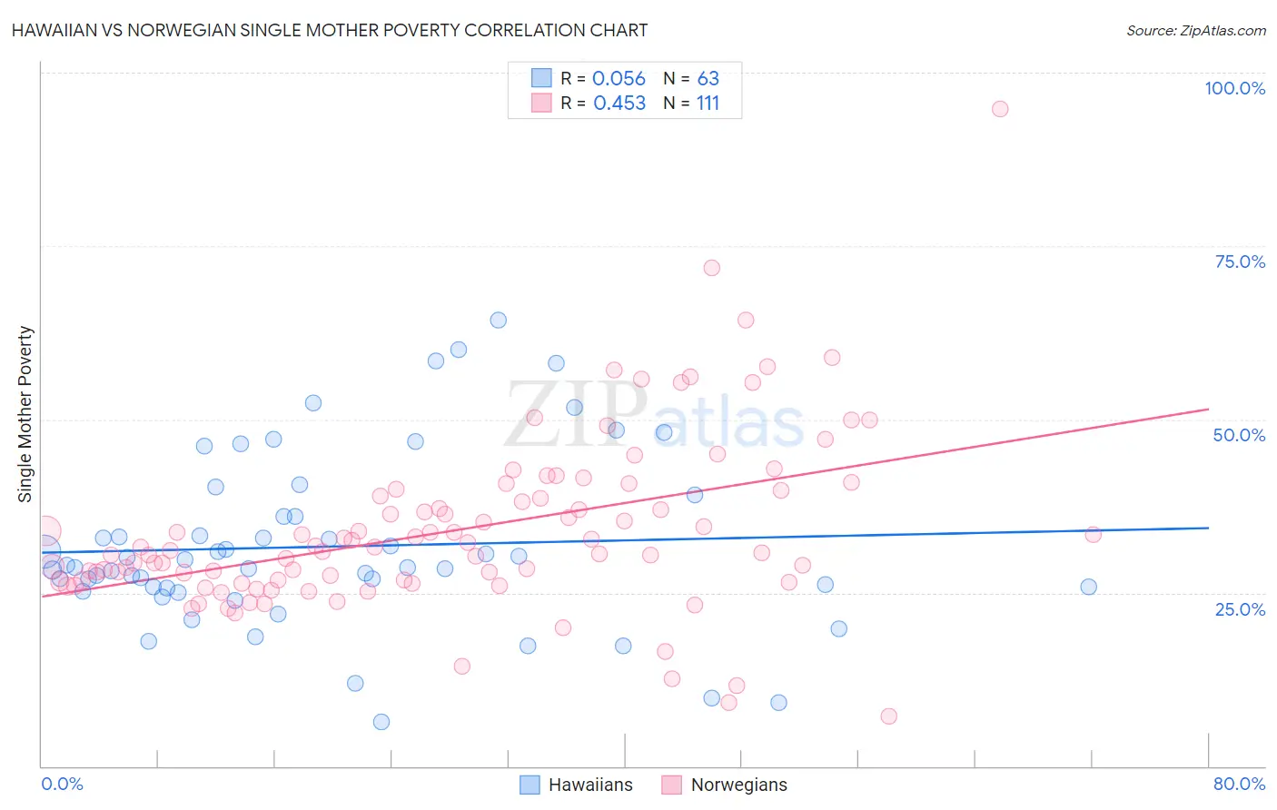 Hawaiian vs Norwegian Single Mother Poverty