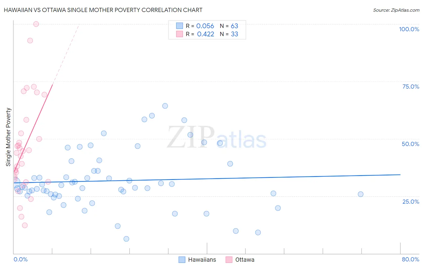 Hawaiian vs Ottawa Single Mother Poverty