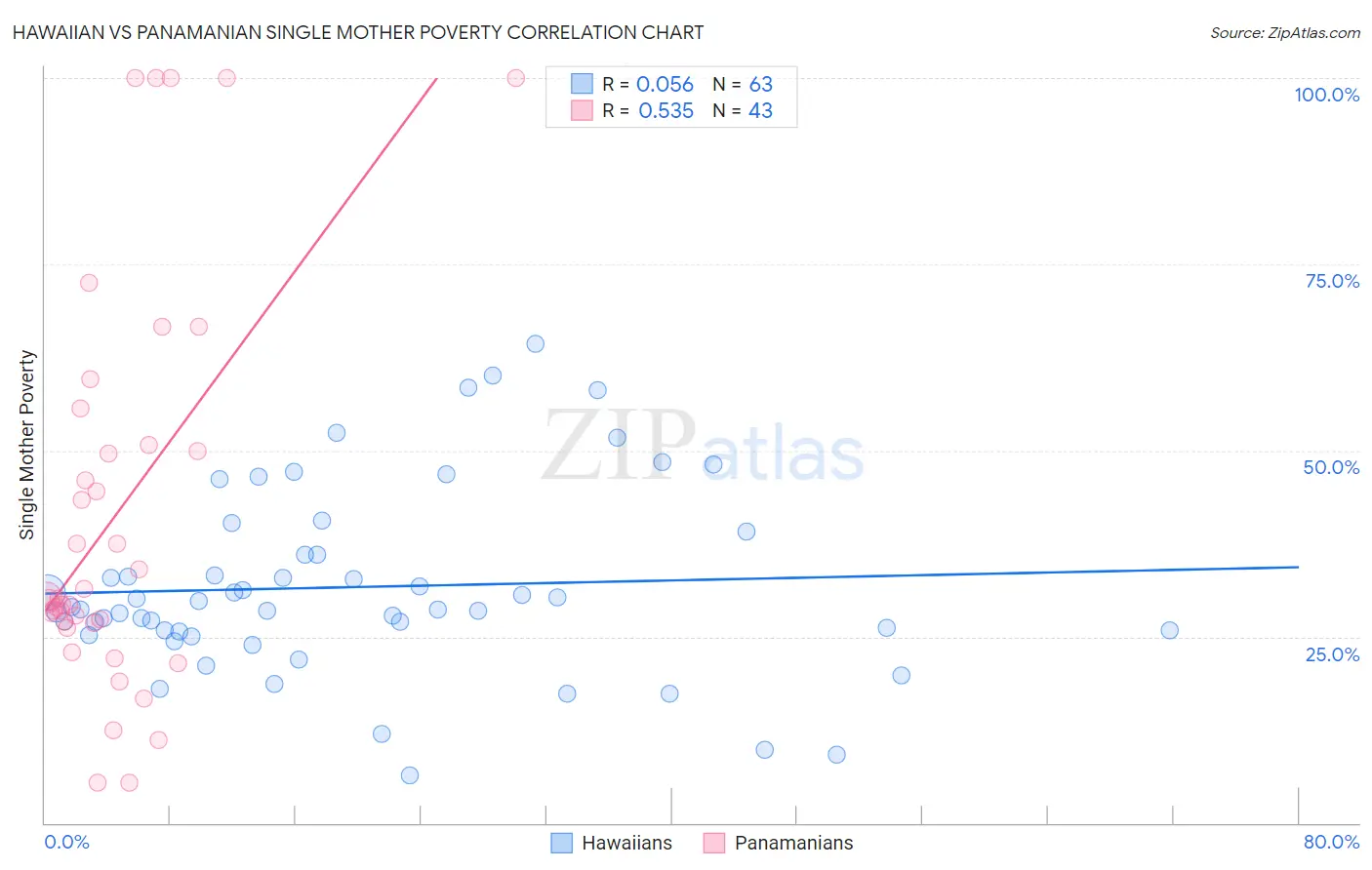 Hawaiian vs Panamanian Single Mother Poverty