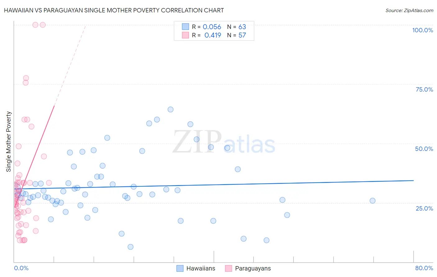Hawaiian vs Paraguayan Single Mother Poverty