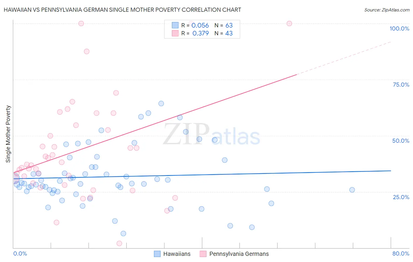 Hawaiian vs Pennsylvania German Single Mother Poverty