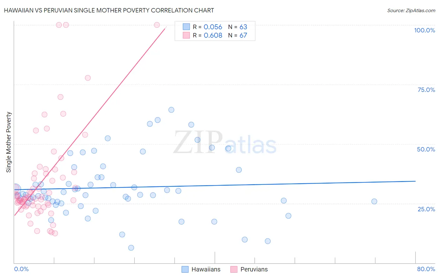 Hawaiian vs Peruvian Single Mother Poverty