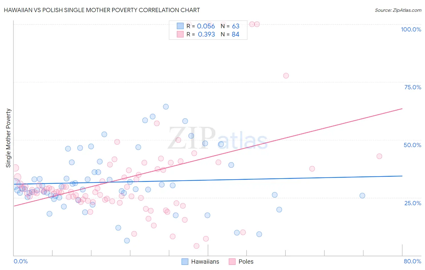 Hawaiian vs Polish Single Mother Poverty