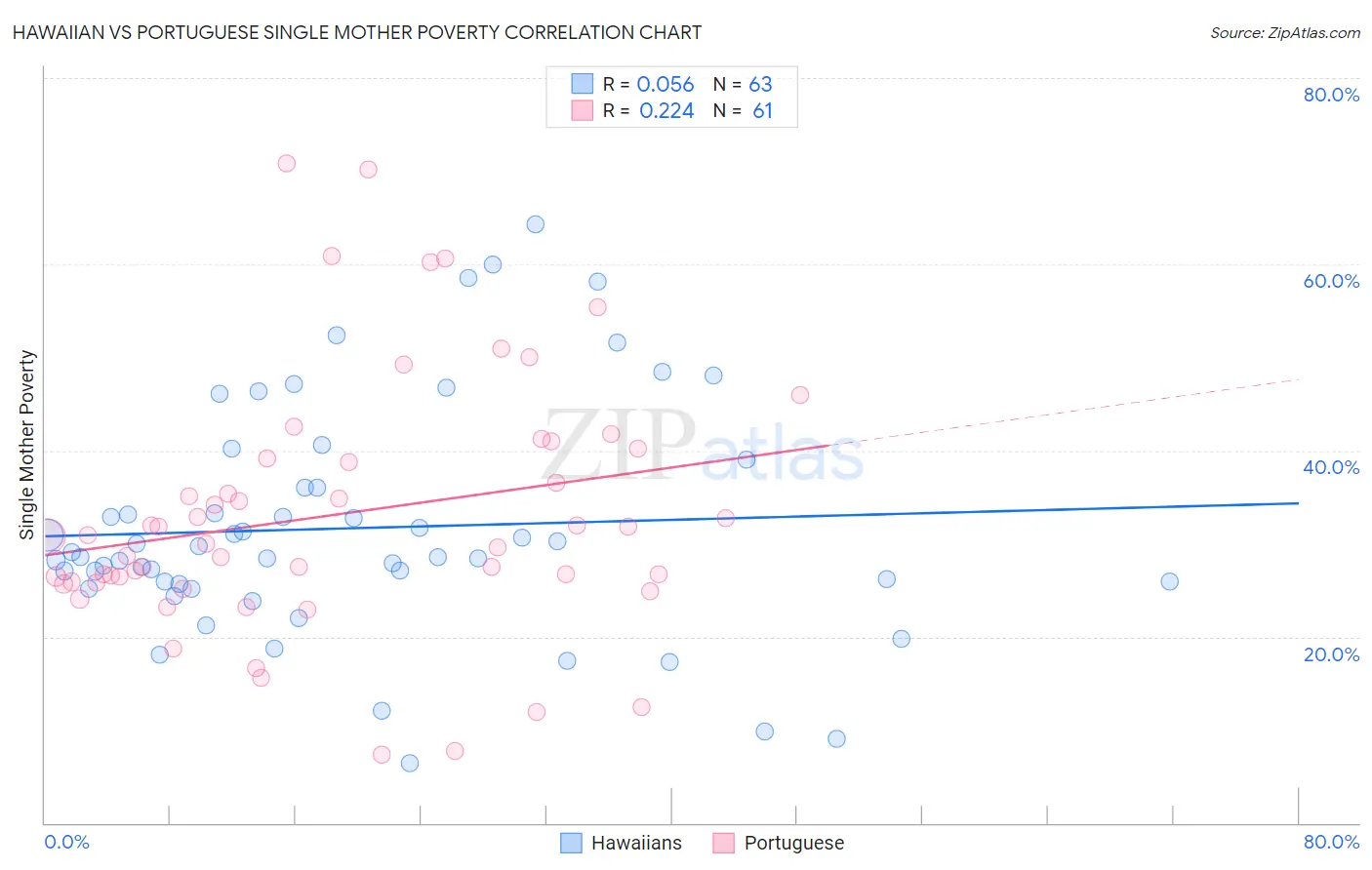 Hawaiian vs Portuguese Single Mother Poverty
