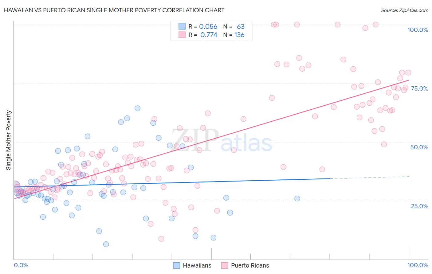 Hawaiian vs Puerto Rican Single Mother Poverty