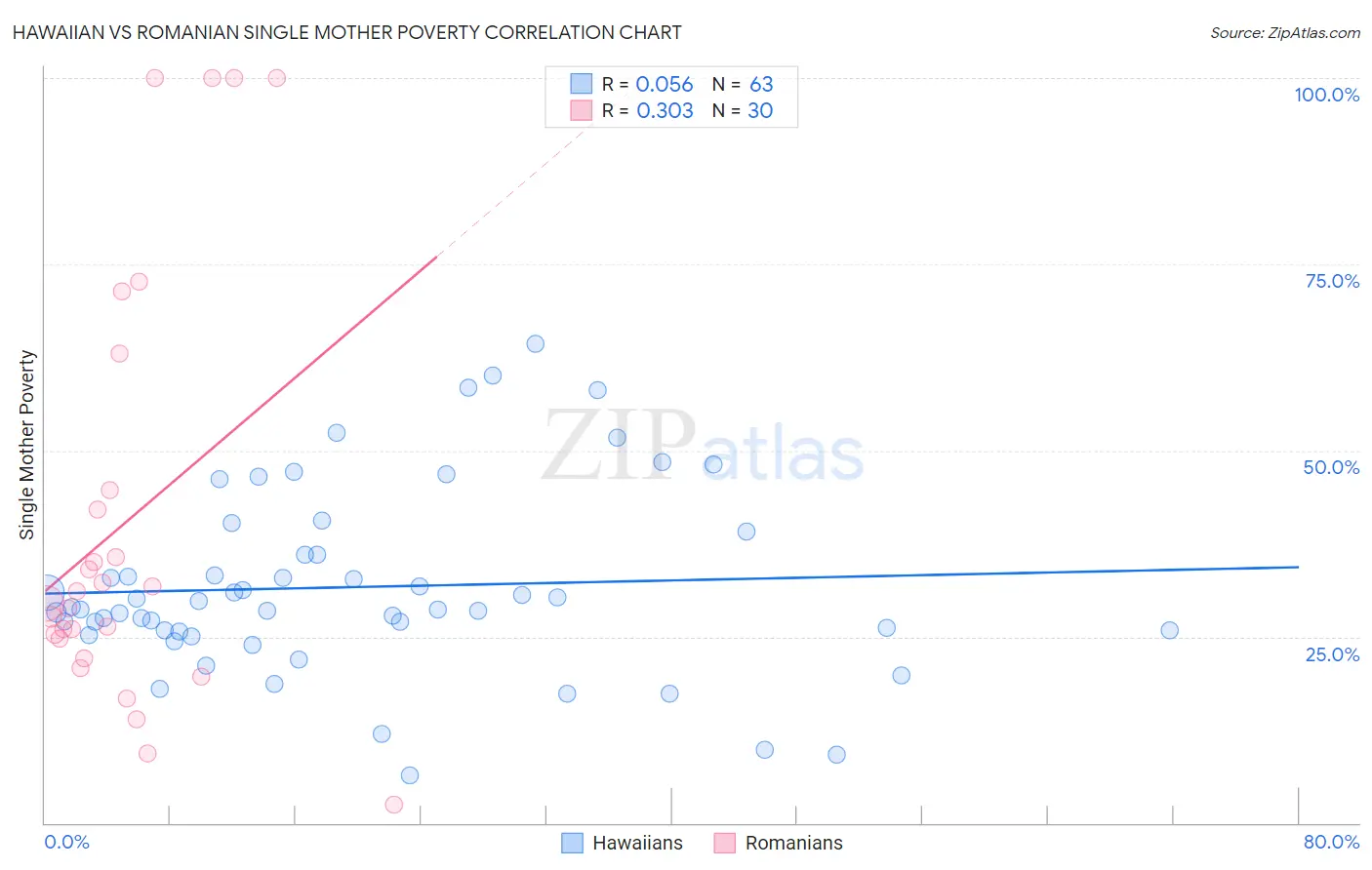 Hawaiian vs Romanian Single Mother Poverty