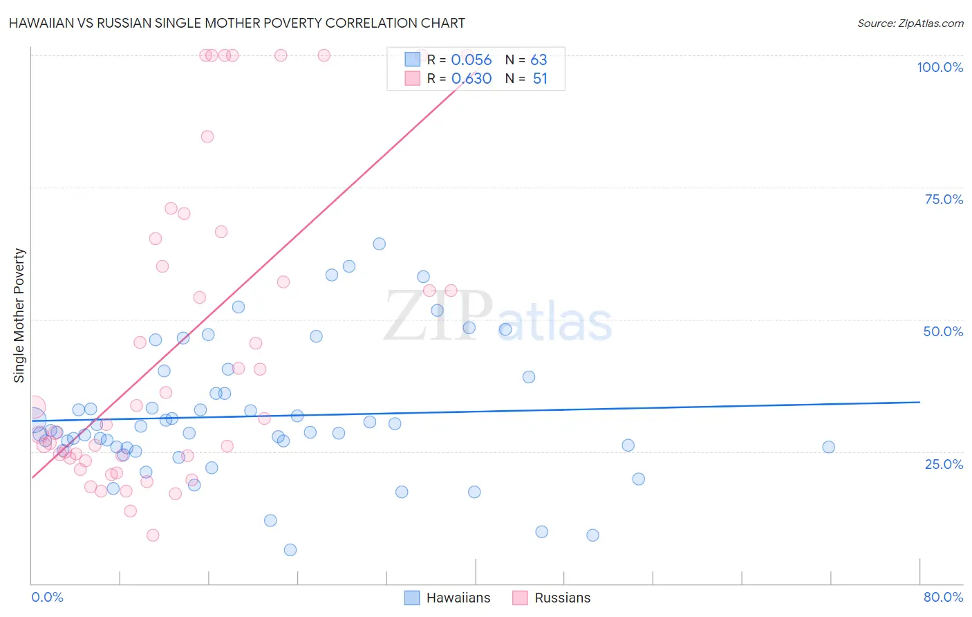 Hawaiian vs Russian Single Mother Poverty