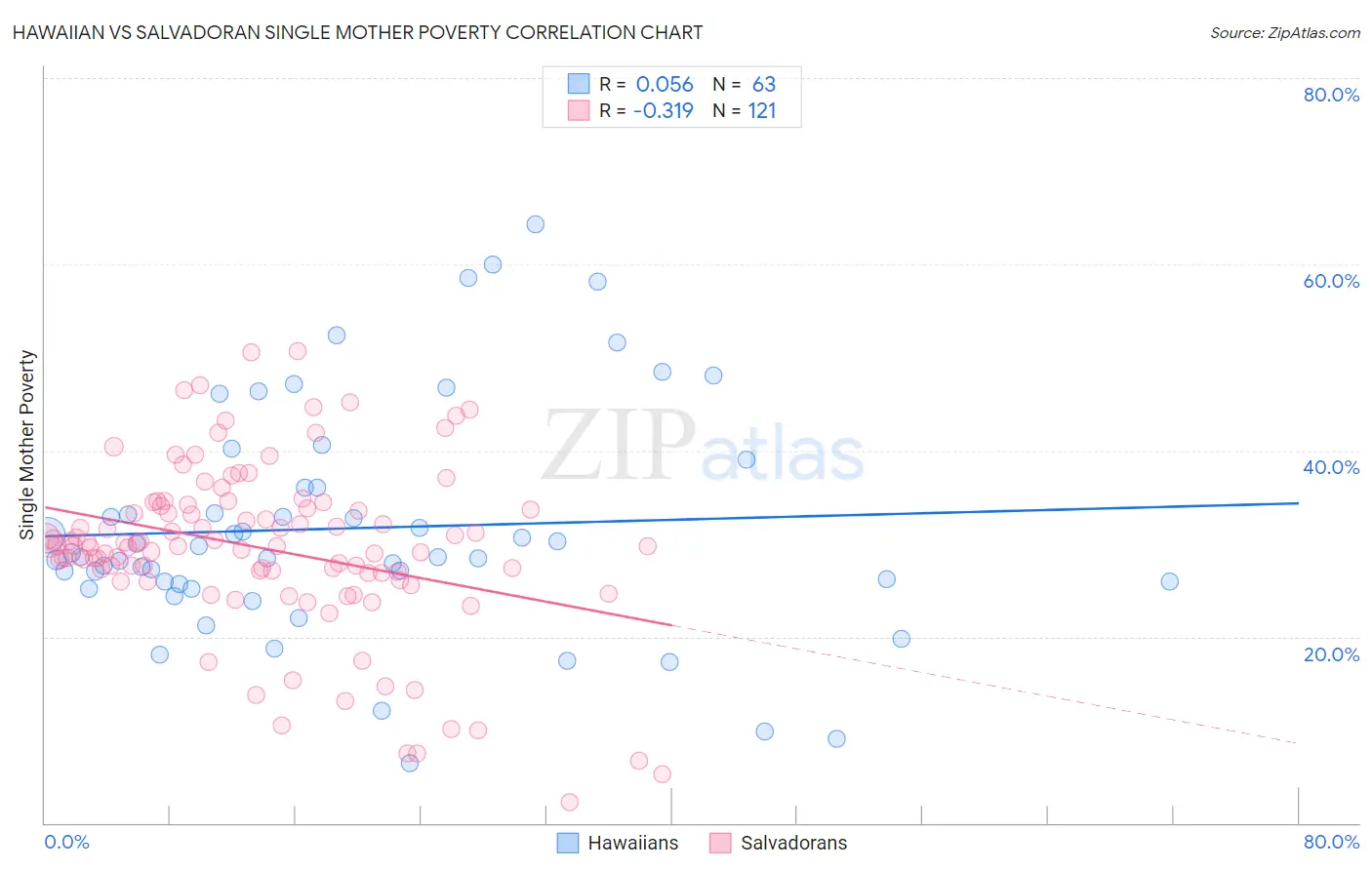 Hawaiian vs Salvadoran Single Mother Poverty