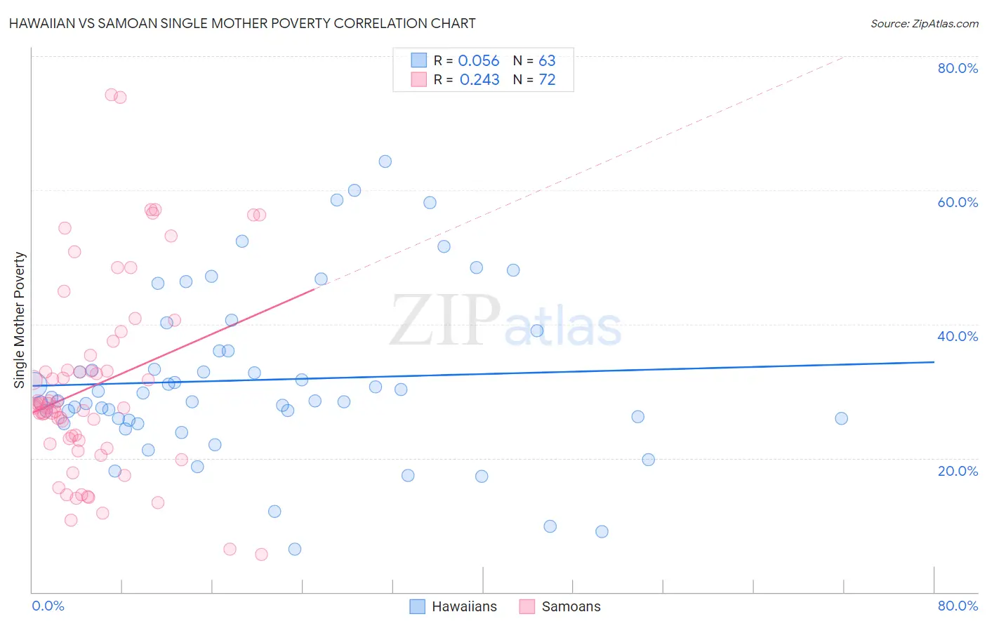 Hawaiian vs Samoan Single Mother Poverty