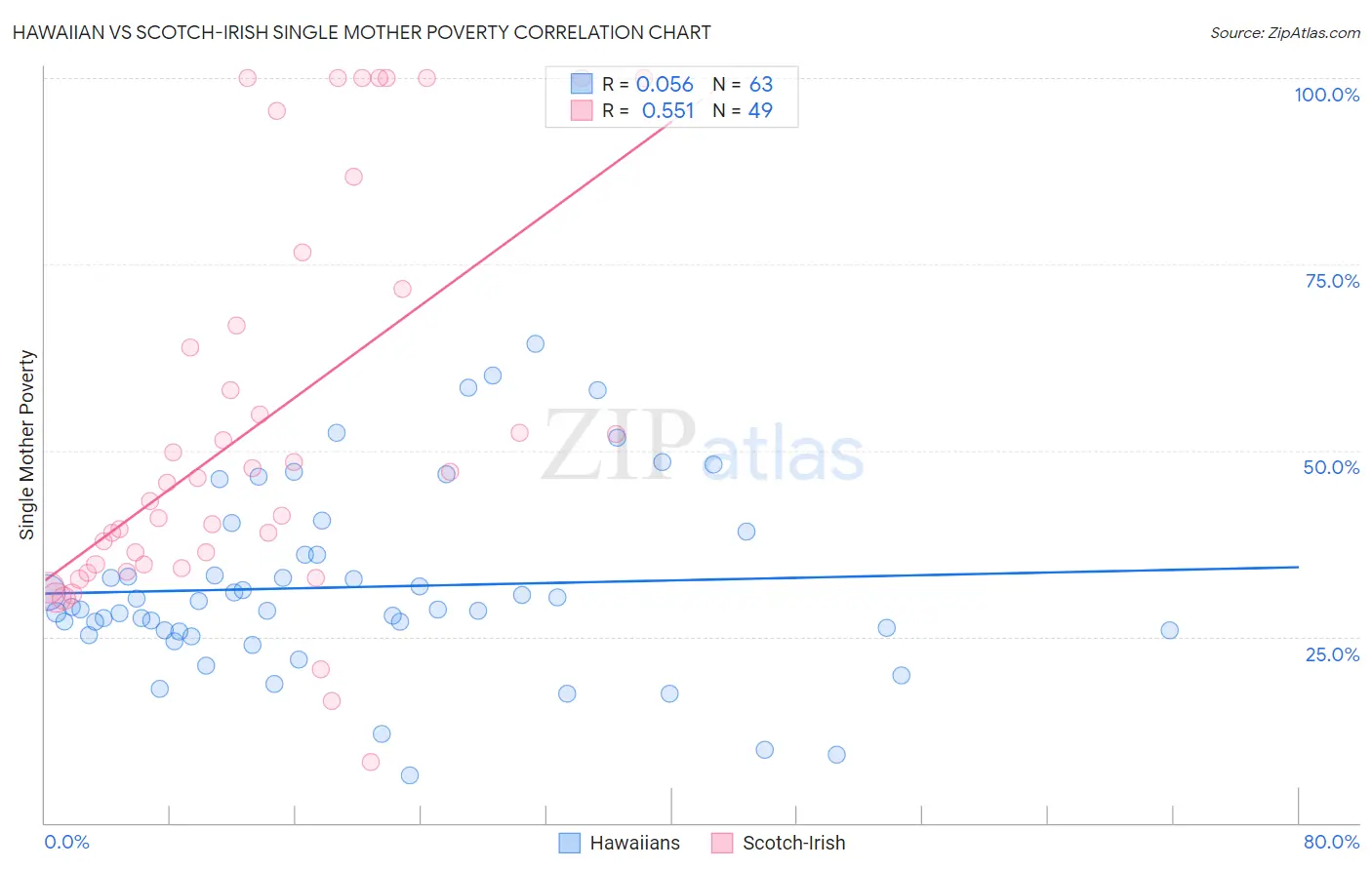 Hawaiian vs Scotch-Irish Single Mother Poverty