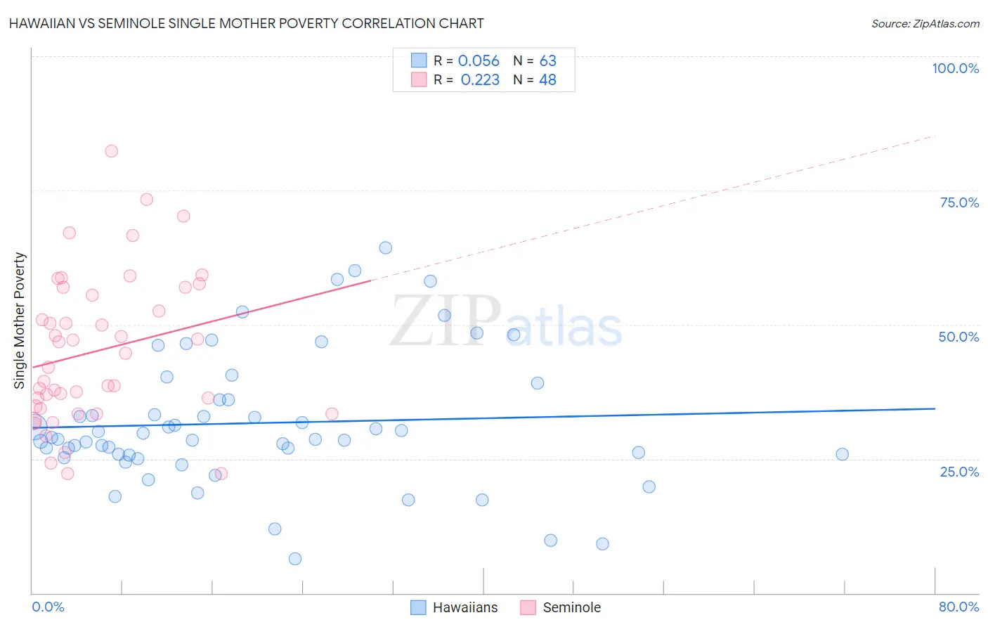 Hawaiian vs Seminole Single Mother Poverty
