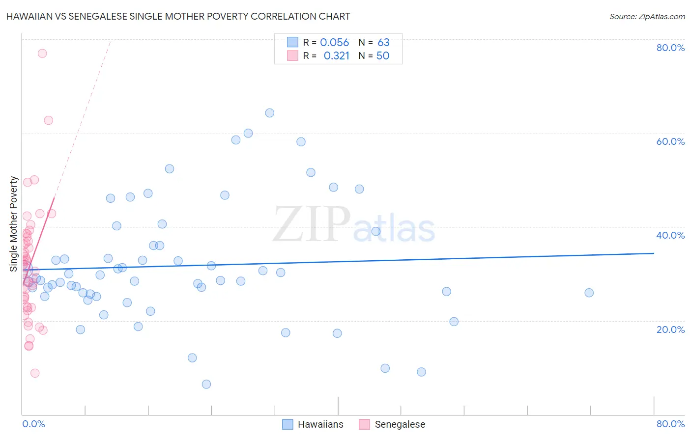 Hawaiian vs Senegalese Single Mother Poverty